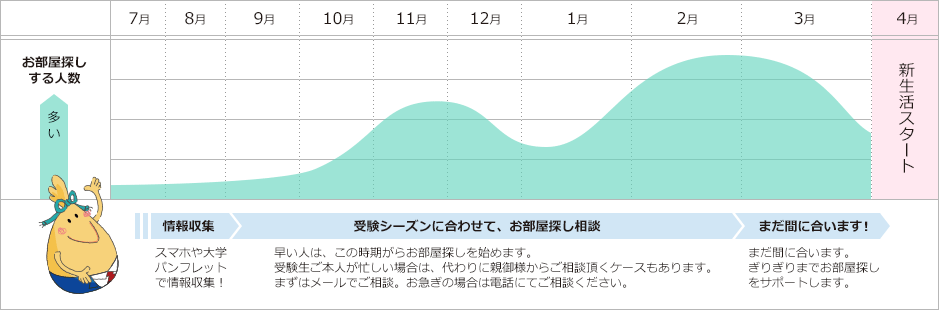 お部屋探しのタイミングのグラフ